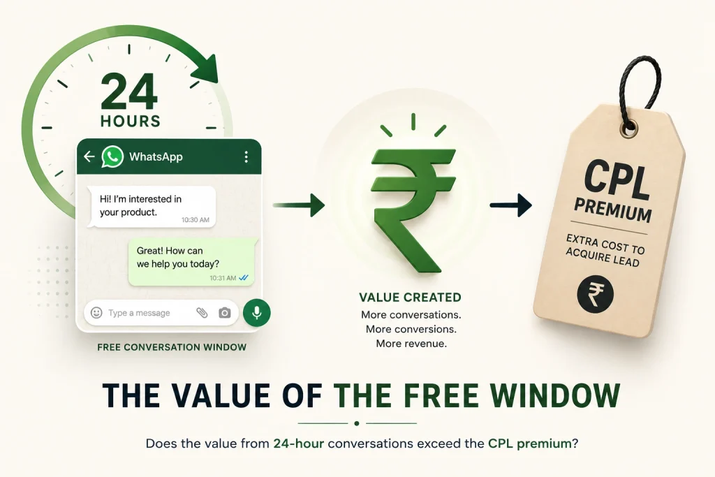 The free window's value in rupees against the cost-per-lead premium it has to cover

 