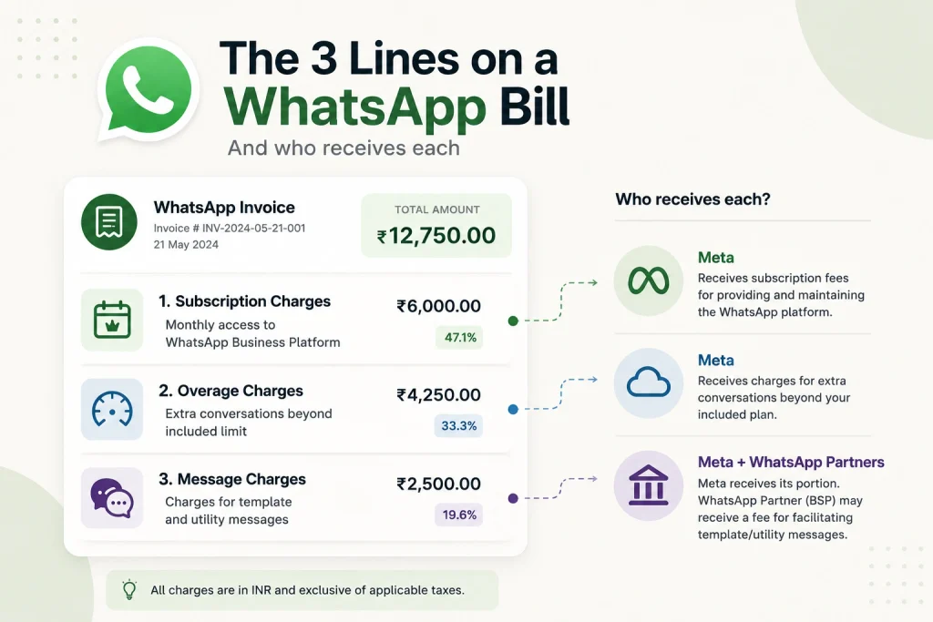 The three lines on a WhatsApp bill and who receives each