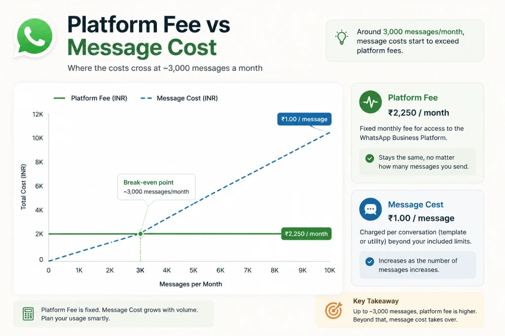 Platform fee and message cost crossing at around three thousand messages a month