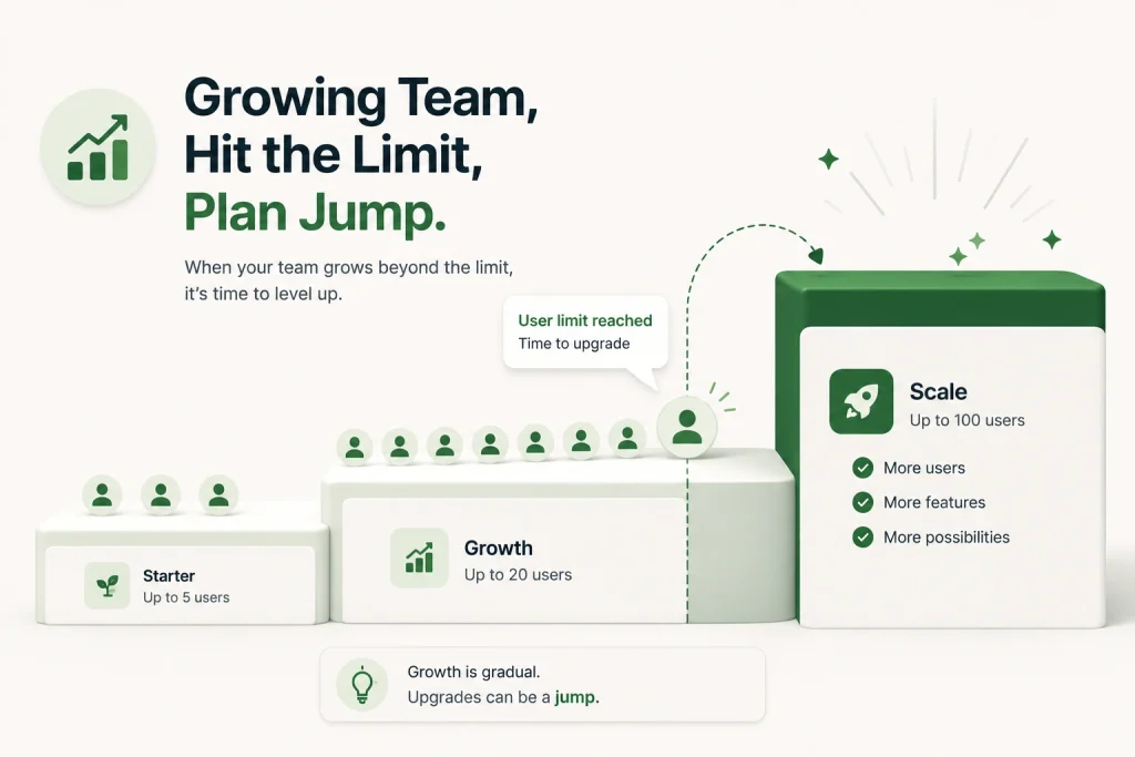A growing team hitting a user limit and the plan jump that follows