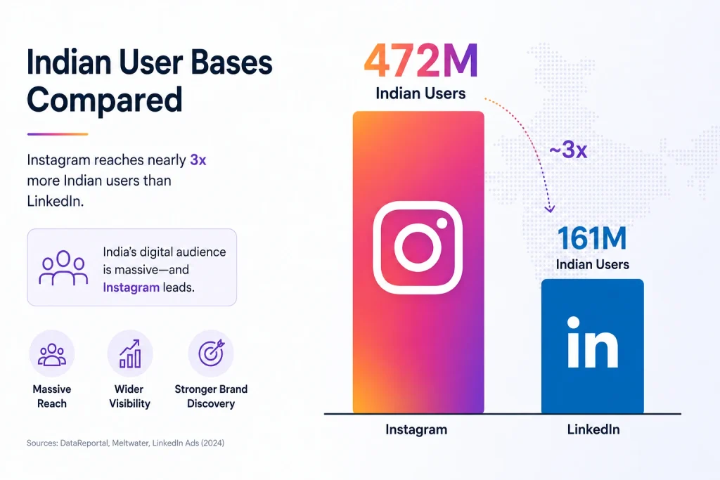 Indian user bases compared — Instagram at roughly 472 million against LinkedIn at roughly 161 million

