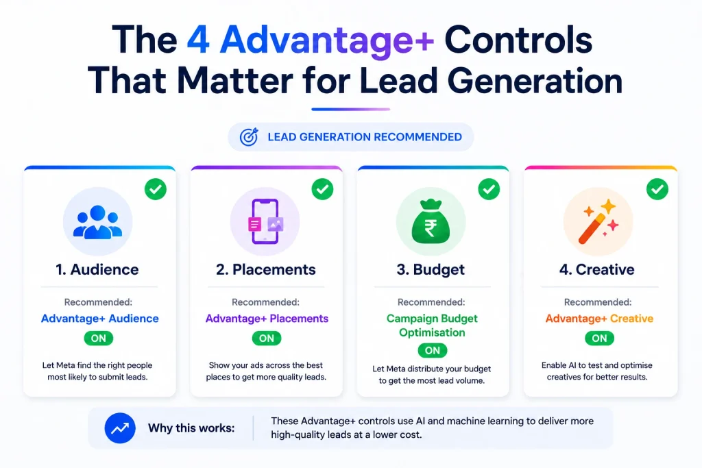 The four Advantage+ controls — audience, placement, budget and creative — with the recommended setting for lead generation on each

