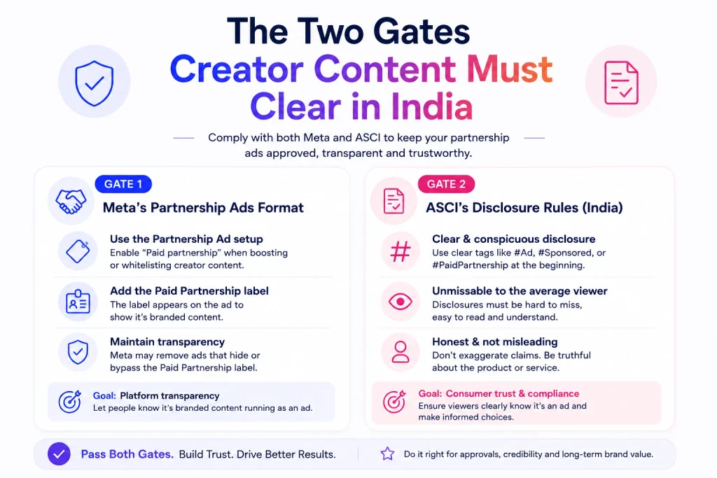 The two gates creator content must clear in India — Meta's Partnership Ads format and ASCI's disclosure rules

