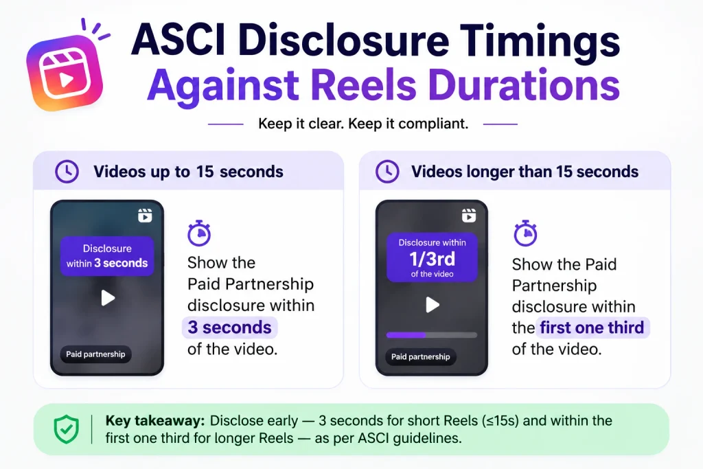 ASCI disclosure timings against Reels durations — three seconds for videos up to fifteen seconds, one third for longer


