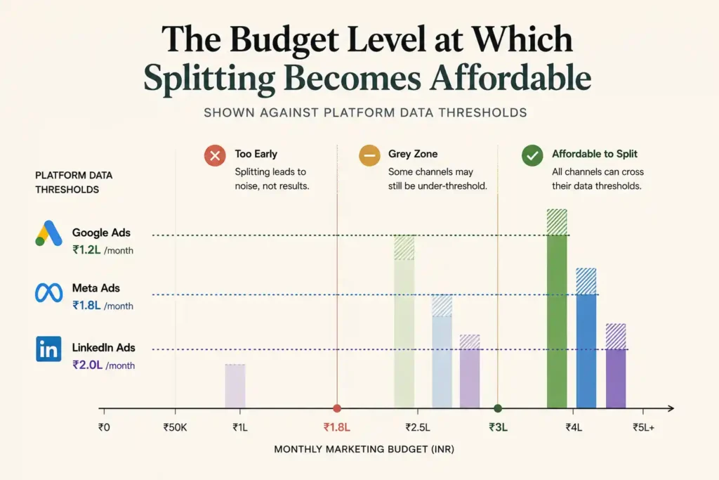 The budget level at which splitting becomes affordable, shown against platform data thresholds

