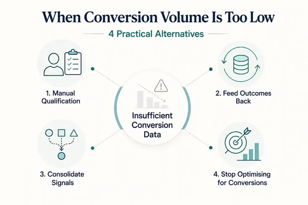 Four ways to work around insufficient conversion data — qualify manually, feed outcomes back, consolidate, or stop optimising for conversions