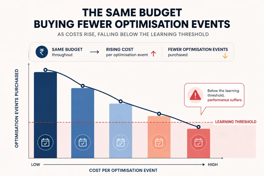 The same budget buying fewer optimisation events as costs rise, falling below the learning threshold