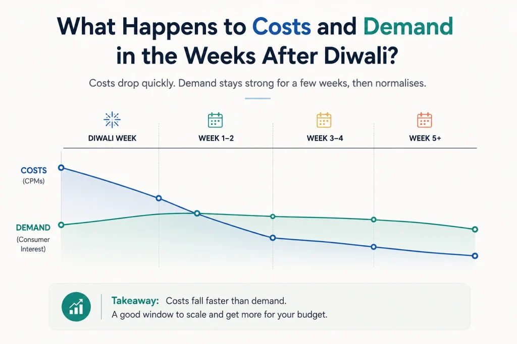 What happens to costs and demand in the weeks after Diwali