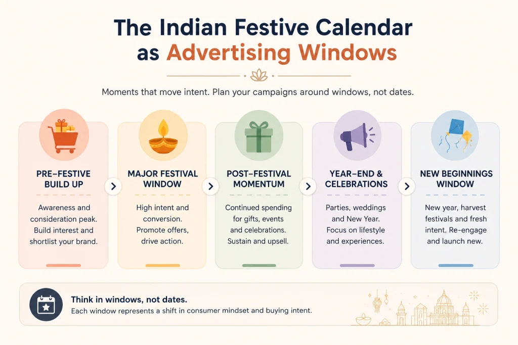 The Indian festive calendar as advertising windows rather than dates
