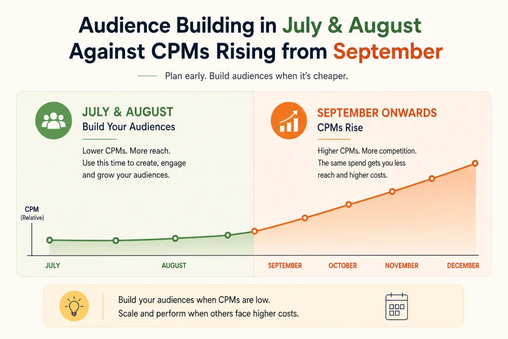 Audience building in July and August against CPMs rising from September