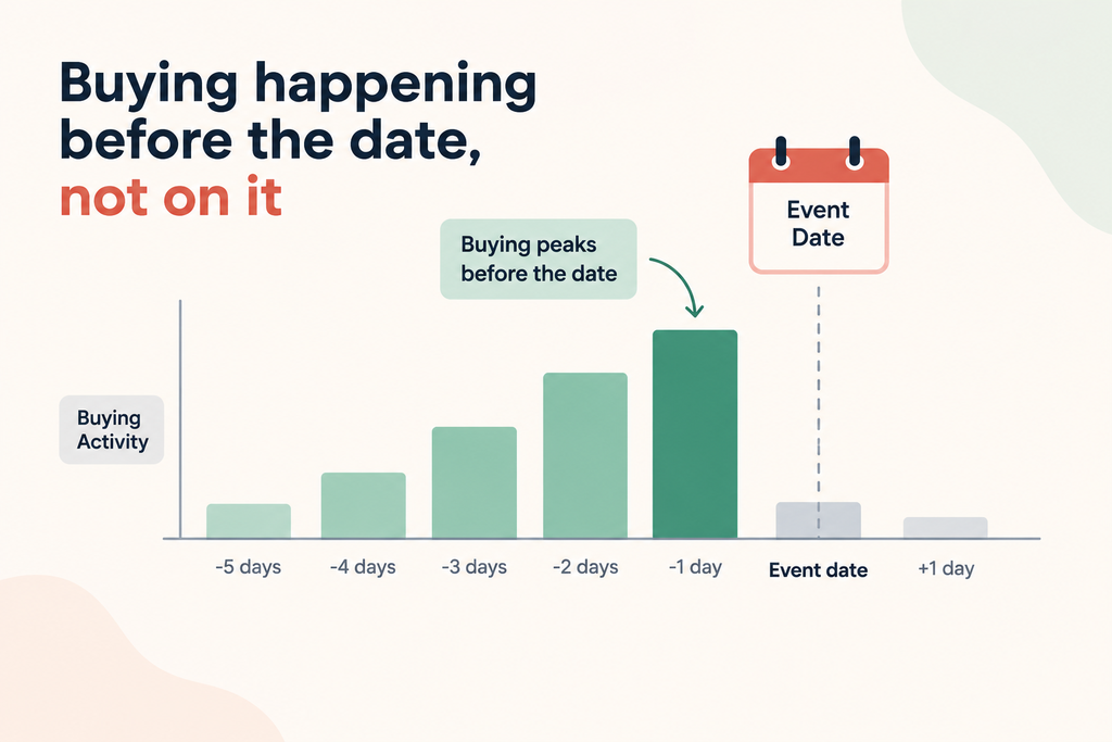 Buying happening before the date, not on it

