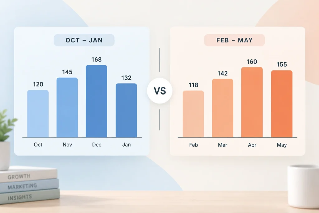 Four months compared against four months

