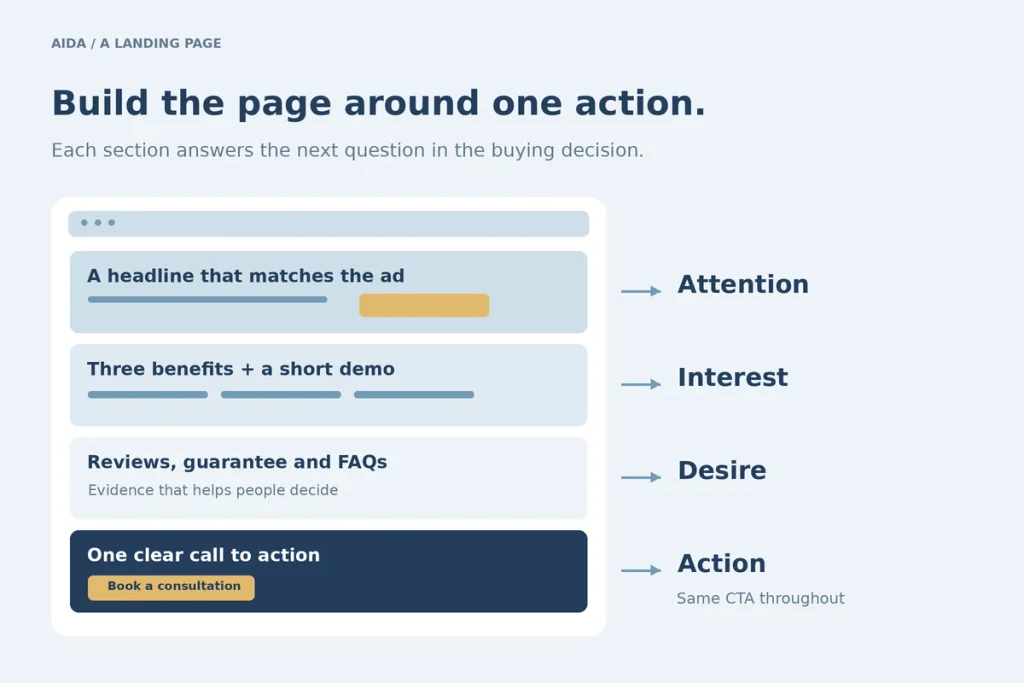 A landing page wireframe with sections marked attention, interest, desire and action