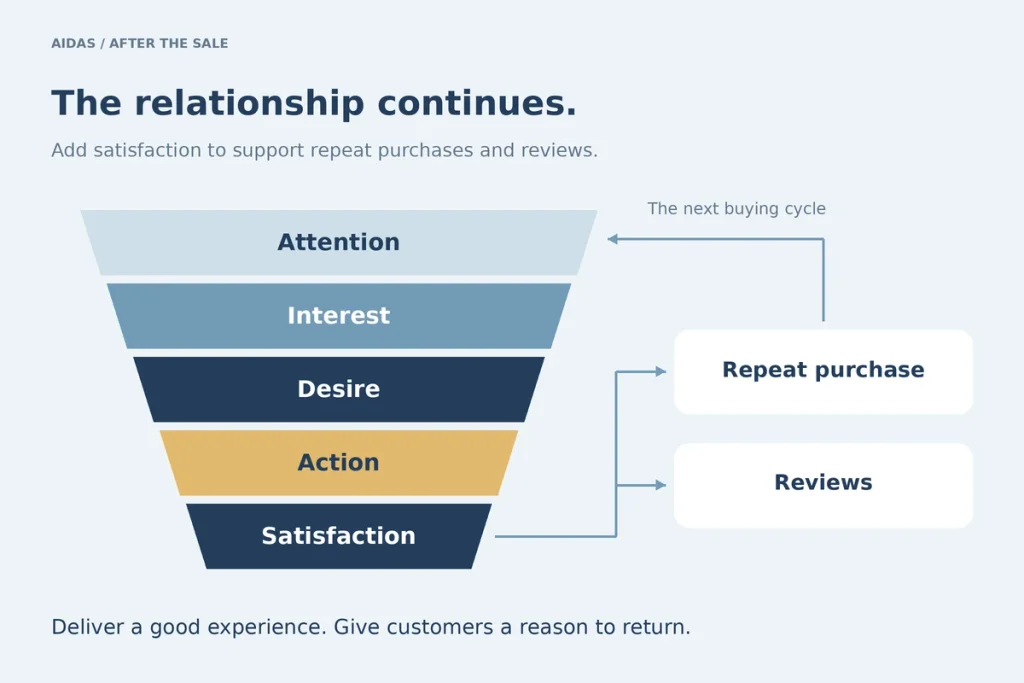 The AIDA funnel with a fifth step, satisfaction, looping back to repeat purchase and reviews