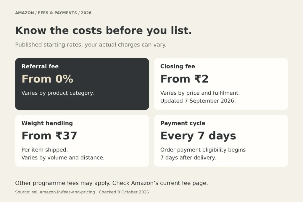 Fee card: referral fee from 0 percent, closing fee from ₹2 with September 2026 change, weight handling from ₹37, payments every 7 days