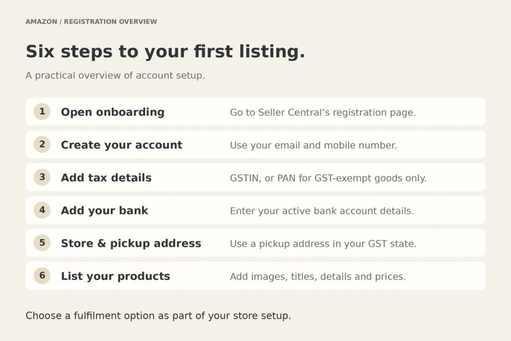 Steps: open Seller Central onboarding, create account, add GST and PAN, add bank, set store name and pickup address, list products