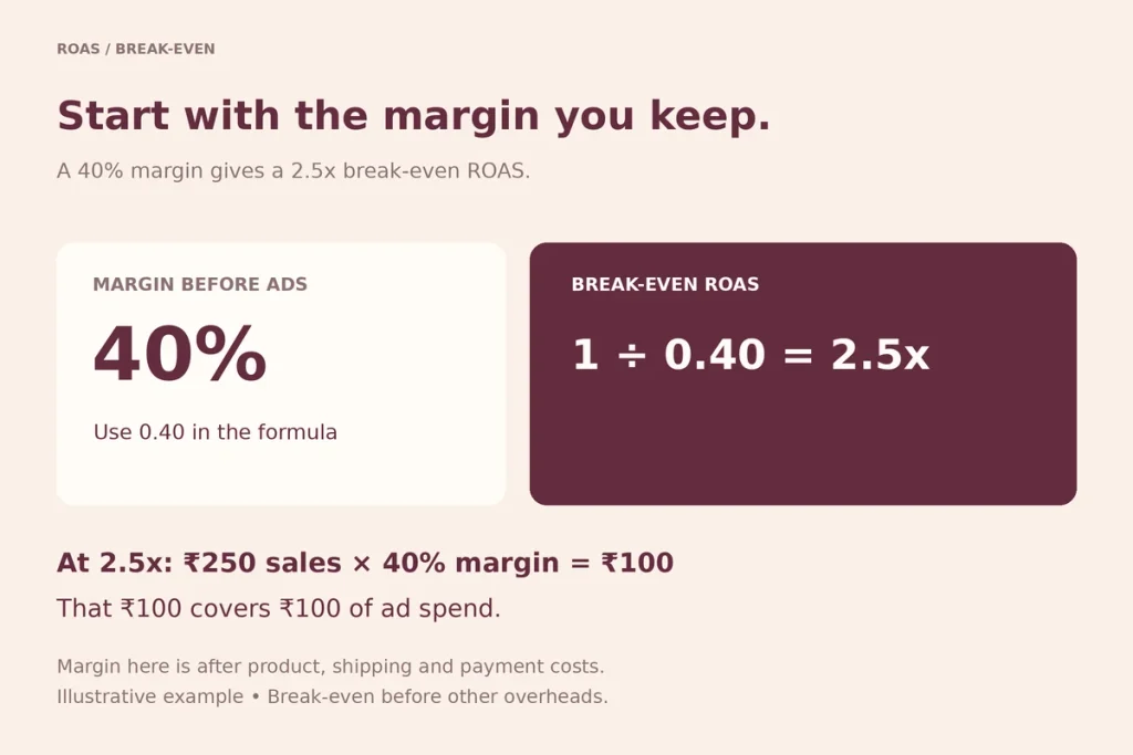 Break-even ROAS card: 40 percent margin means break-even ROAS of 2.5x