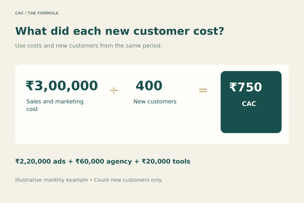 Formula card: ₹3,00,000 sales and marketing cost divided by 400 new customers equals ₹750 CAC