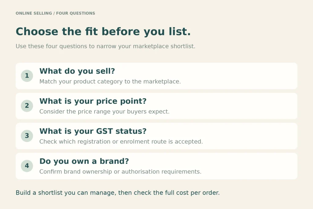 Decision card with four questions: what you sell, your price point, your GST status, whether you own a brand