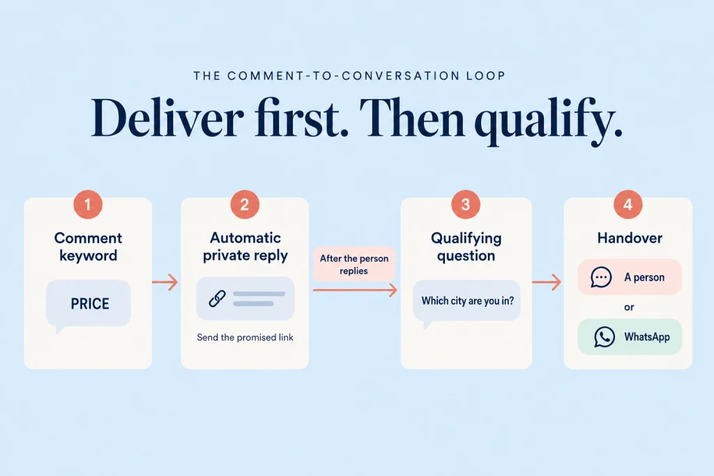 Flow diagram: comment keyword, automatic private reply, qualifying question, then handover to a person or WhatsApp.