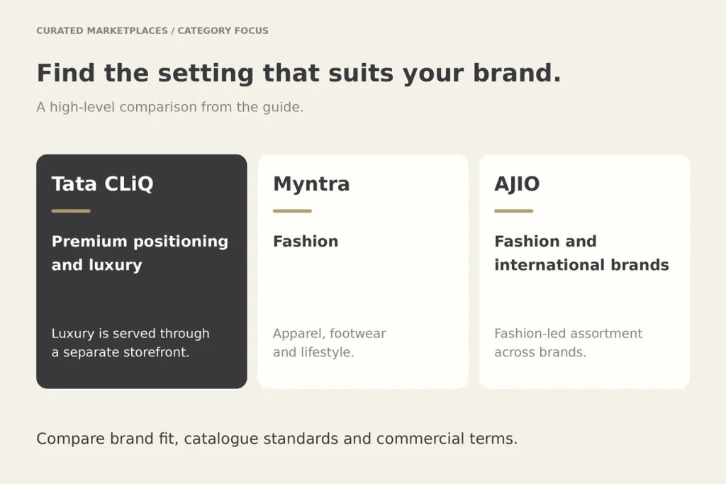 Three curated fashion marketplaces compared by focus: Tata CLiQ premium and luxury, Myntra fashion, AJIO fashion and international brands