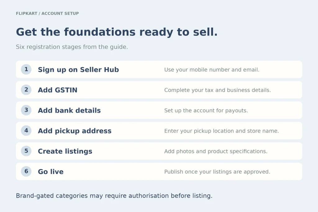 Steps: sign up on Seller Hub, add GSTIN, add bank details, add pickup address, create listings, go live
