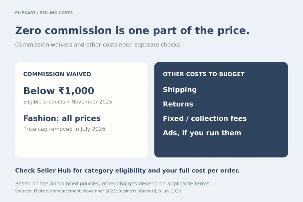 Split card: commission waived below ₹1,000 (and on fashion since July 2026) vs fees that still apply: shipping, returns, fixed fees, ads