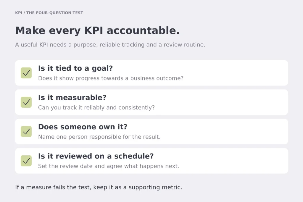 Four-question checklist: tied to a goal, measurable, owned by someone, reviewed on a schedule