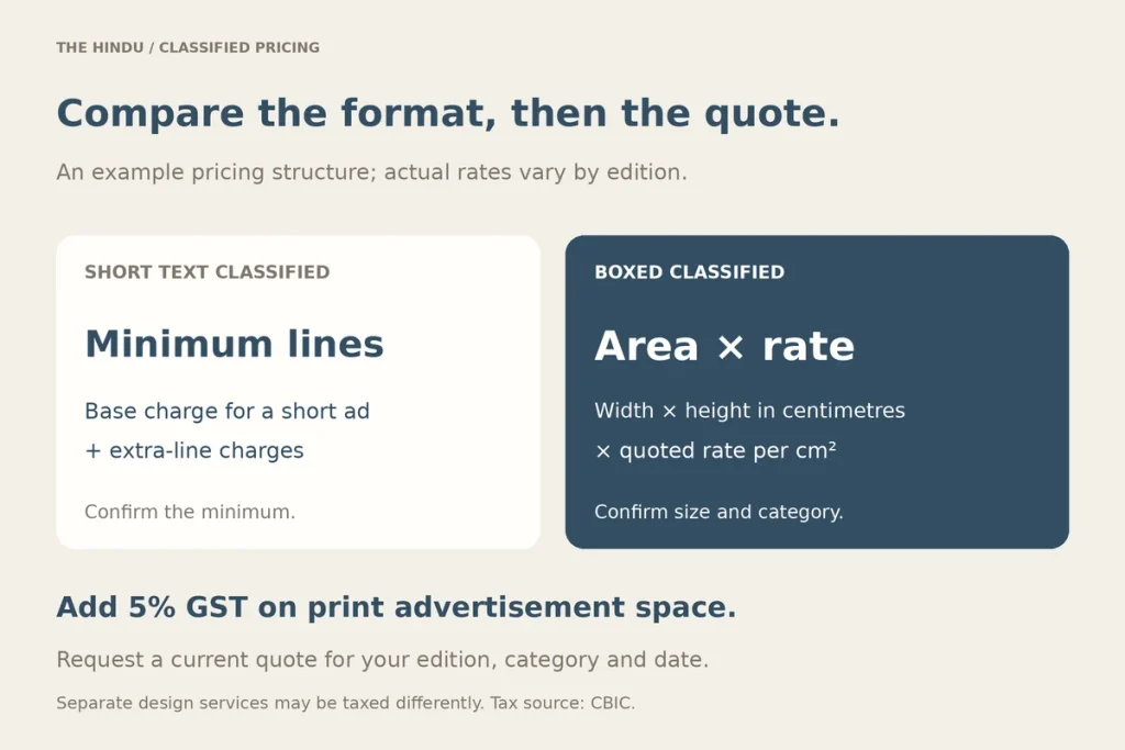 Rate example card for a short text classified and a boxed classified ad, plus 5% GST
