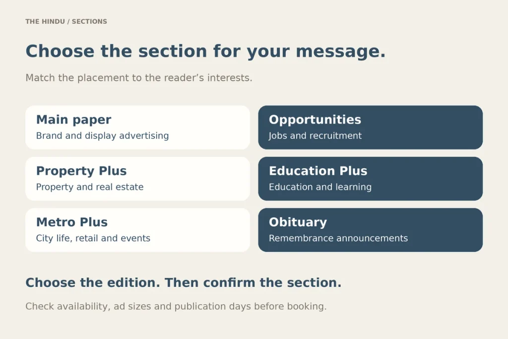 Newspaper sections for advertisers: main paper, Opportunities, Property Plus, Education Plus, Metro Plus, obituary