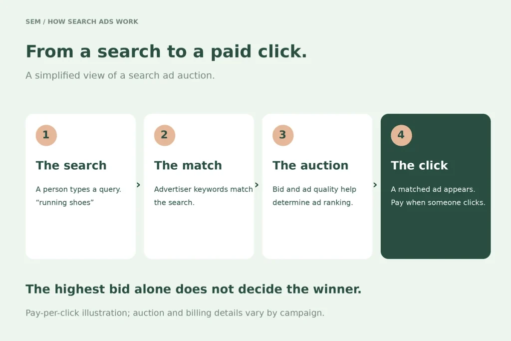 Four steps: person searches, advertisers' keywords match, auction ranks ads by bid and quality, ad shows and advertiser pays per click