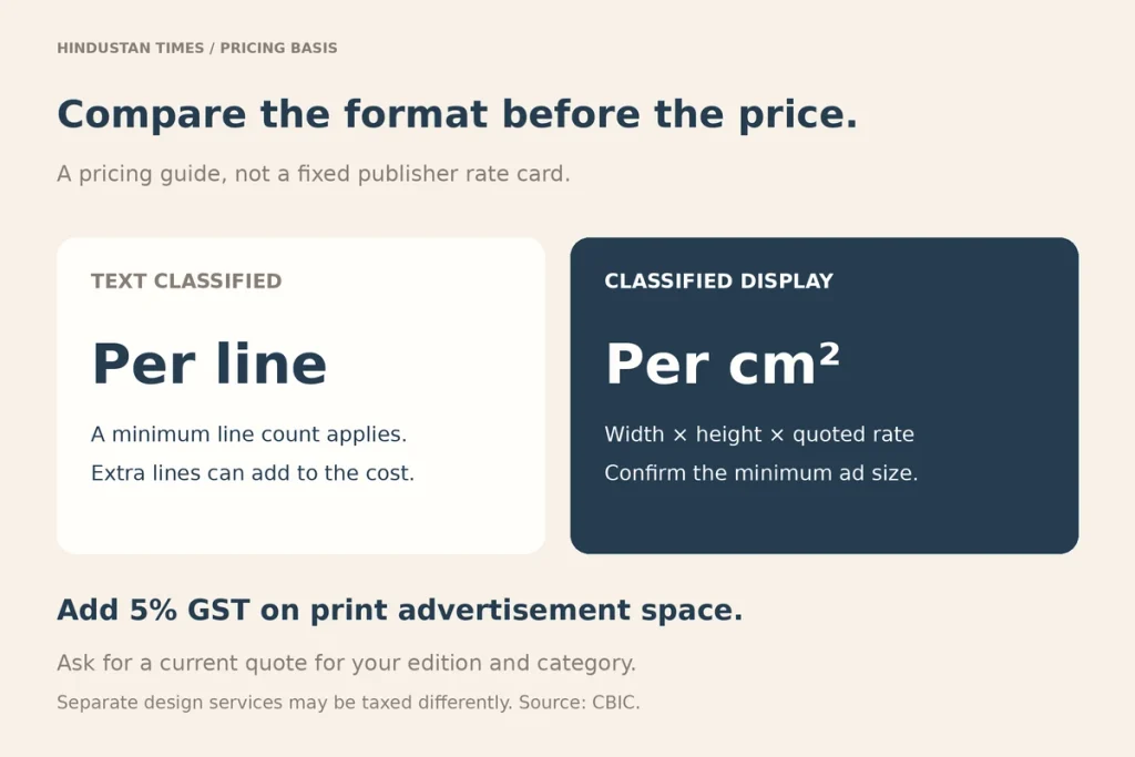 Rate example card: text classified priced per line with a minimum, classified display priced per sq cm, plus 5% GST