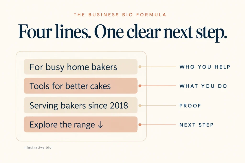 A bio split into four labelled lines: who you help, what you do, proof and next step.