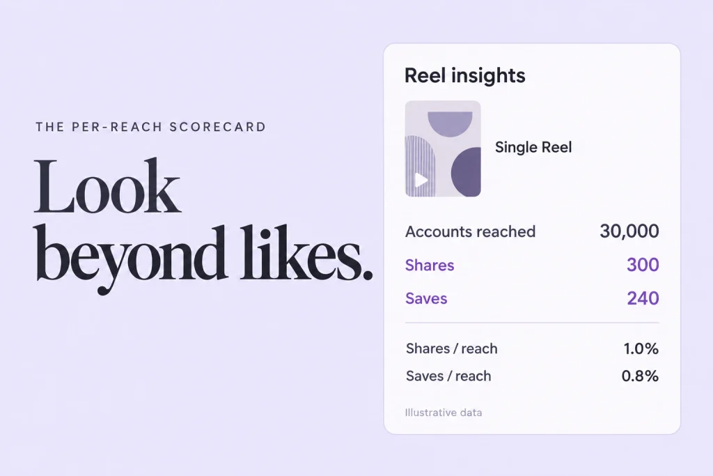 Instagram post insights showing accounts reached, shares and saves for a single Reel.