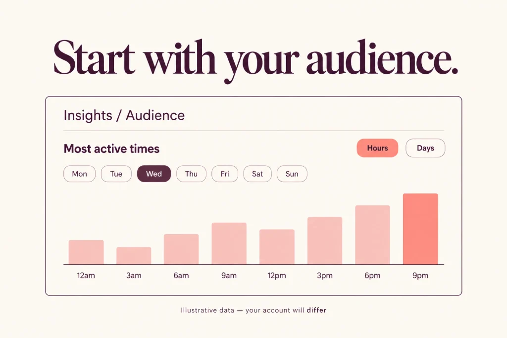 Screenshot-style illustration of the Instagram Insights audience section showing most active hours by day.