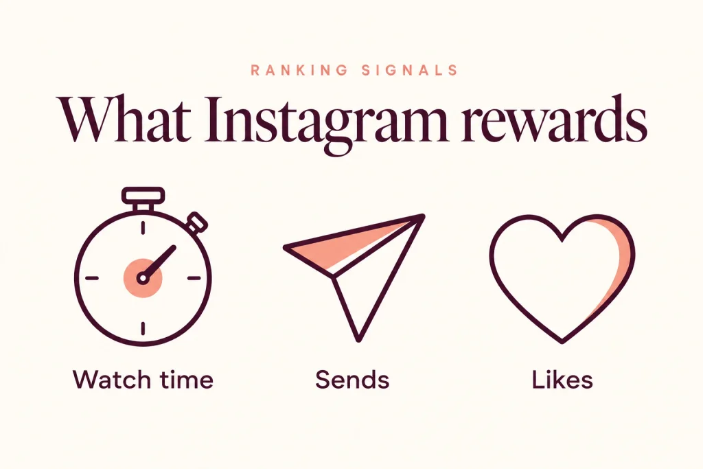 Three icons showing watch time, sends and likes, the signals Instagram named as most important.