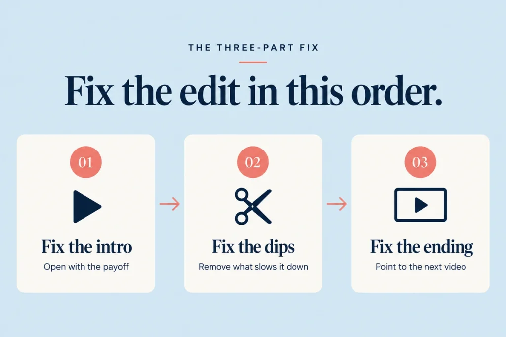 Three-step diagram: fix the intro, fix the dips, fix the ending.