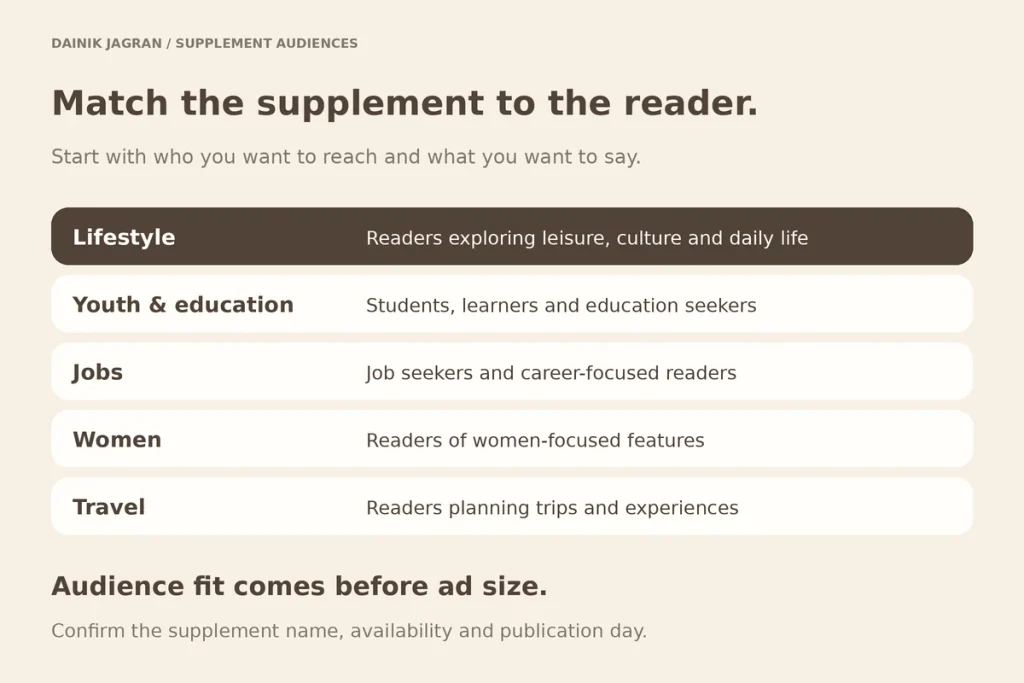 Hindi newspaper supplements matched to audiences: lifestyle, youth and education, jobs, women, travel