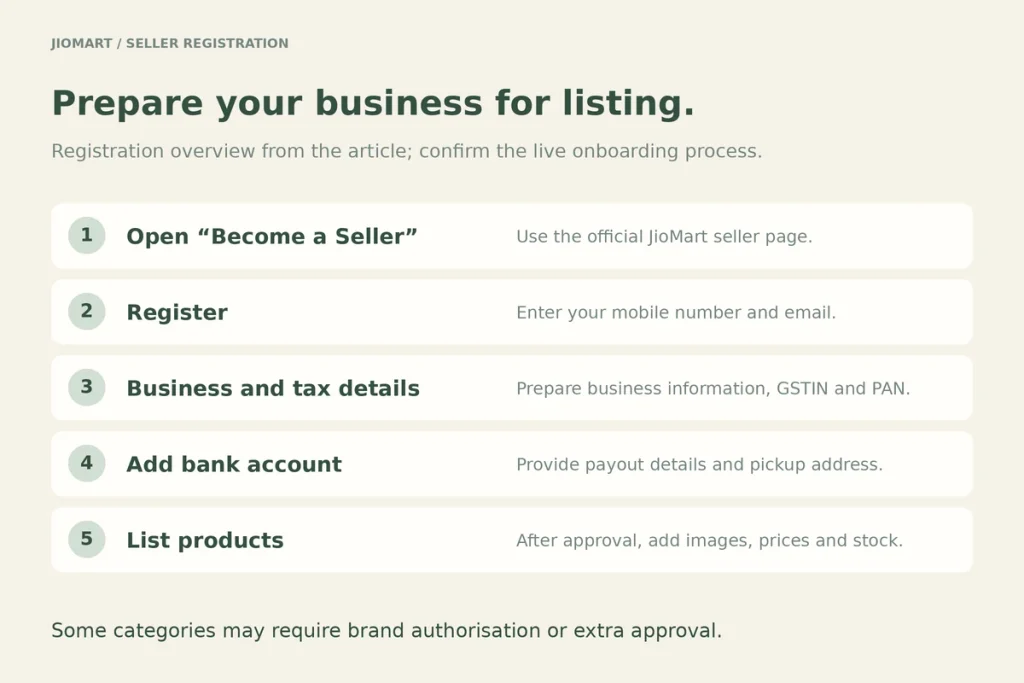 Steps: open the Become a Seller page, register, submit business and tax details, add bank account, list products