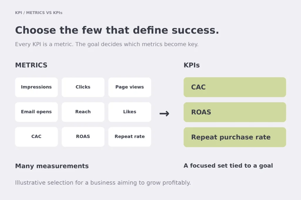 Many small metric tiles on the left, three highlighted KPI tiles on the right, labelled metrics vs KPIs