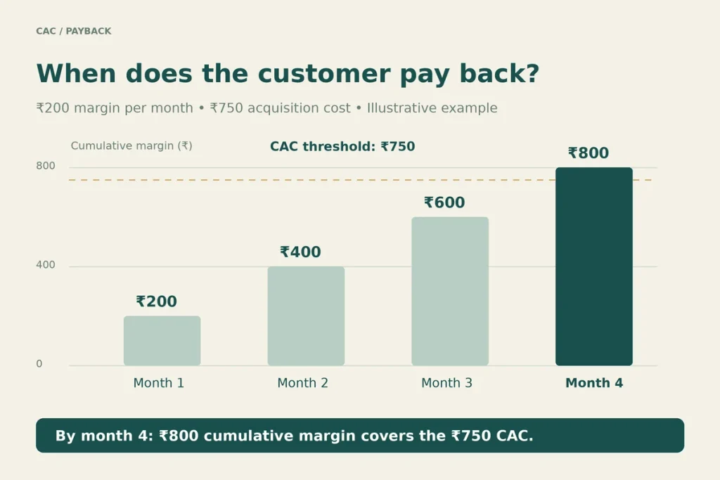 Timeline showing a customer's margin building month by month until it covers the ₹750 CAC in month 4