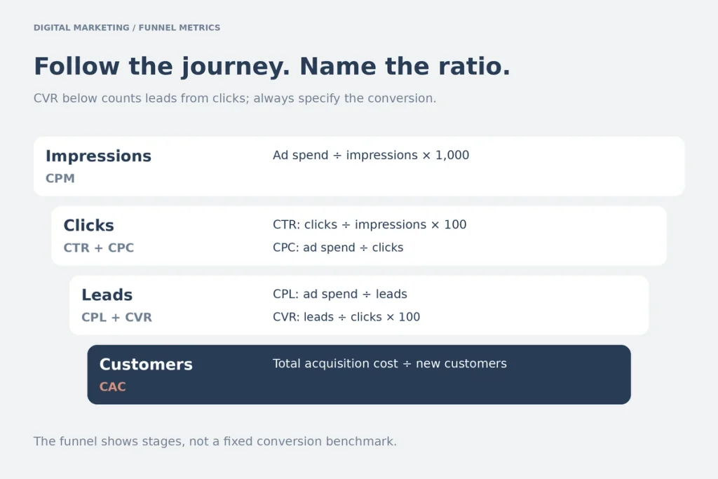 Funnel from impressions to clicks to leads to customers, with CPM, CTR, CPC, CPL, CVR and CAC marked at each step