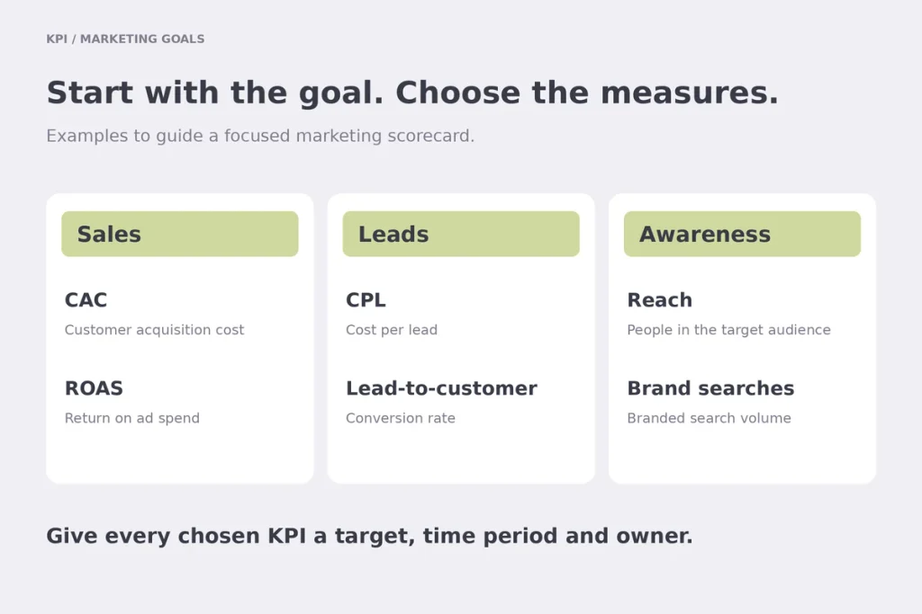 Three columns: sales goal with CAC and ROAS, lead goal with CPL and lead-to-customer rate, awareness goal with reach and brand searches