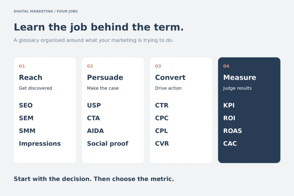 Four columns labelled reach, persuade, convert and measure, with example terms under each