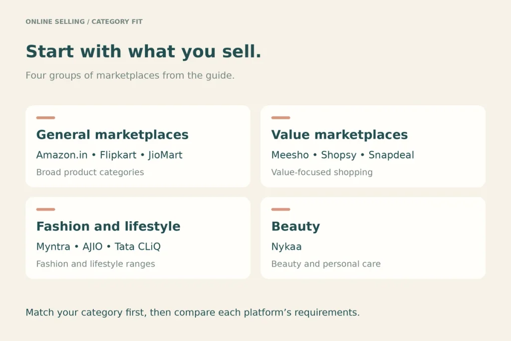 Four groups: general marketplaces, value marketplaces, fashion and lifestyle, beauty, with example platforms under each