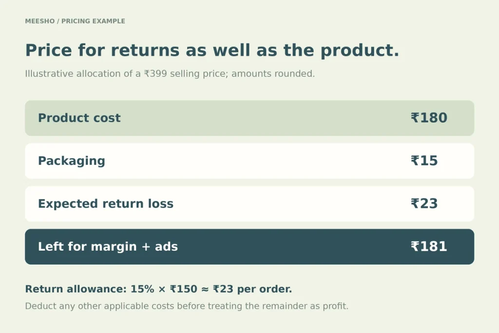 Price build-up for a ₹399 product: product cost, packaging, expected returns, margin