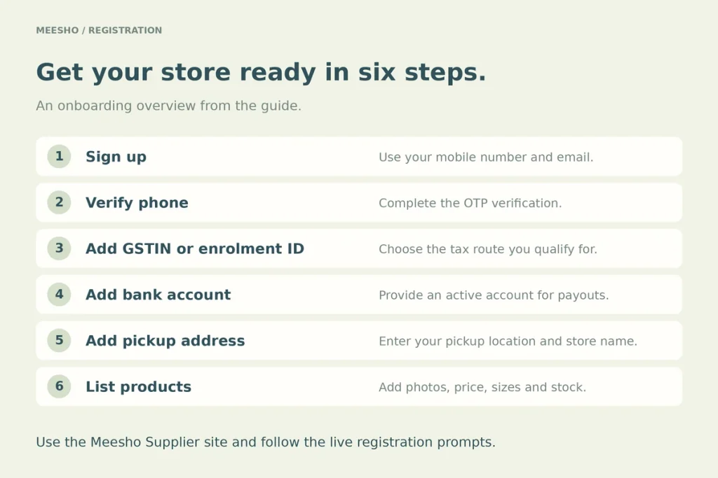 Six steps: sign up, verify phone, add GSTIN or enrollment ID, add bank account, add pickup address, list products