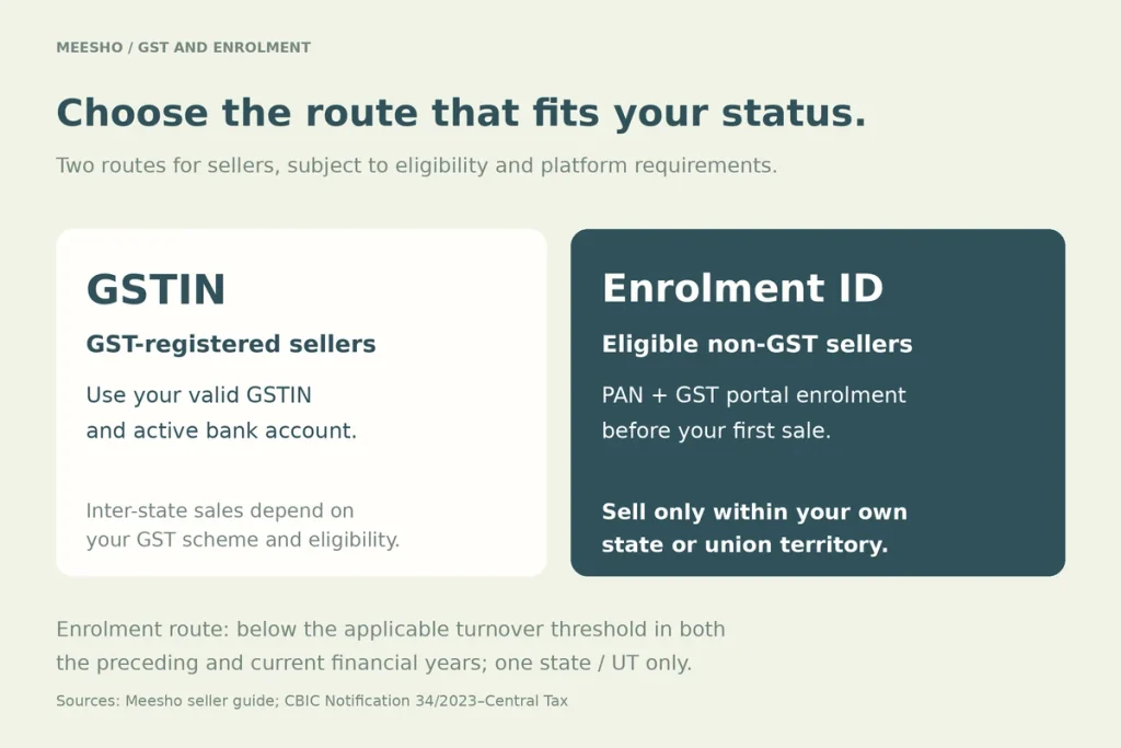 Two routes: sellers with GSTIN, and sellers with a GST enrollment ID selling only within their state