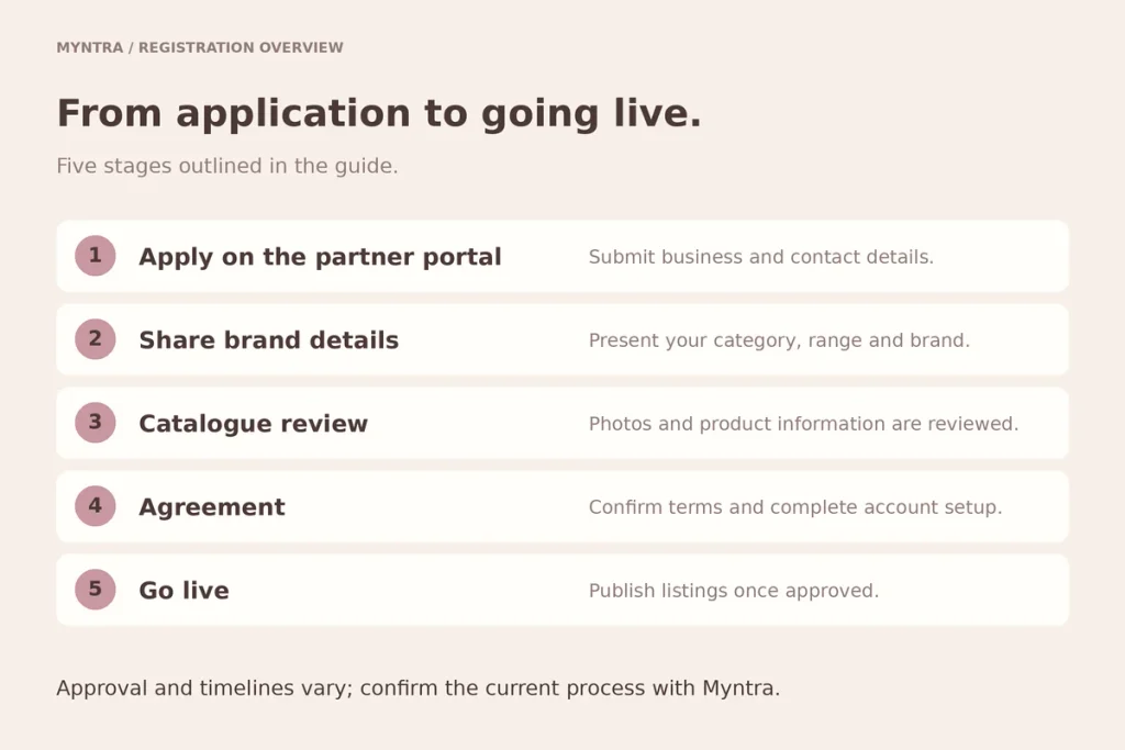Five steps: apply on the partner portal, share brand details, catalogue review, agreement, go live
