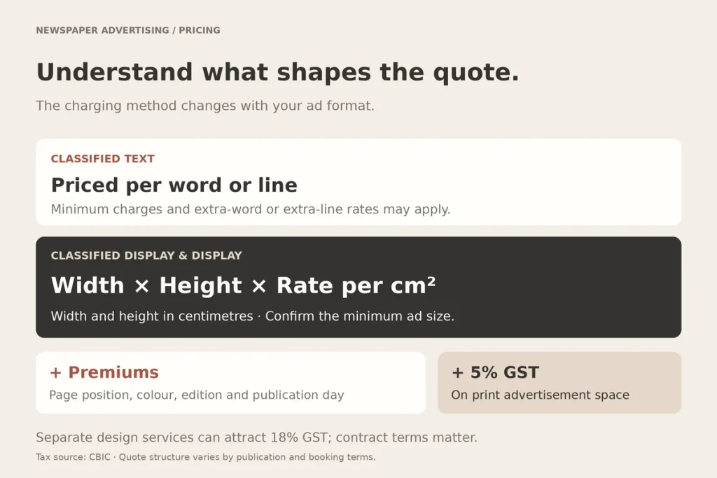 Pricing formula card: classified text priced per word or line, display priced per square centimetre (width × height × rate), plus premiums and 5% GST
